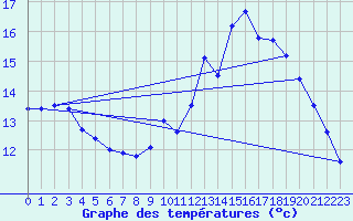 Courbe de tempratures pour Asnelles (14)