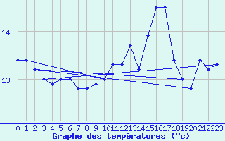 Courbe de tempratures pour Cap Gris-Nez (62)