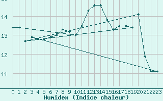 Courbe de l'humidex pour Bignan (56)