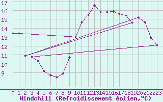 Courbe du refroidissement olien pour Ble / Mulhouse (68)