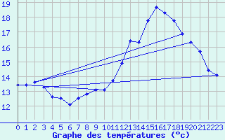 Courbe de tempratures pour Guidel (56)