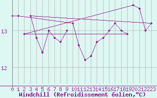 Courbe du refroidissement olien pour Pontevedra