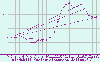 Courbe du refroidissement olien pour Barra Do Turvo