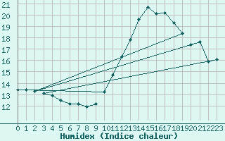 Courbe de l'humidex pour Als (30)