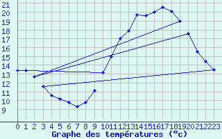 Courbe de tempratures pour Guret Grancher (23)