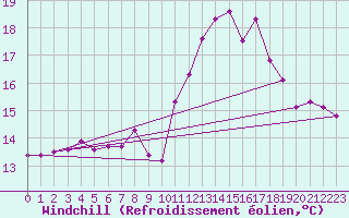 Courbe du refroidissement olien pour Pointe du Raz (29)