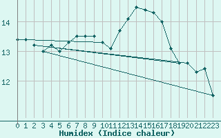 Courbe de l'humidex pour Grandfresnoy (60)