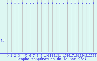 Courbe de temprature de la mer  pour la bouée 62163