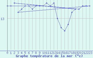 Courbe de temprature de la mer  pour la bouée 6200066