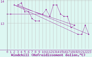 Courbe du refroidissement olien pour Bziers Cap d