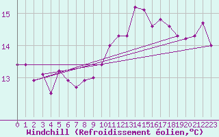 Courbe du refroidissement olien pour Le Bourget (93)