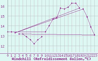 Courbe du refroidissement olien pour Saint-Germain-le-Guillaume (53)