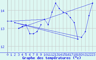 Courbe de tempratures pour Brest (29)