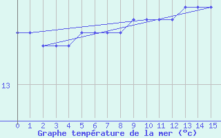 Courbe de temprature de la mer  pour la bouée 62170