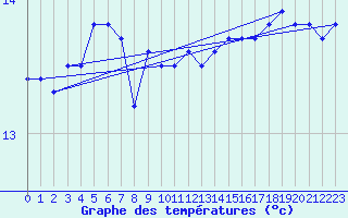 Courbe de tempratures pour la bouée 62107