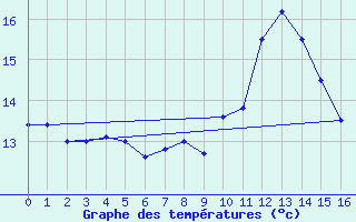 Courbe de tempratures pour Saint-Etienne - La Purinire (42)