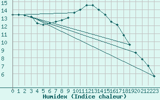 Courbe de l'humidex pour La Chapelle-Montreuil (86)
