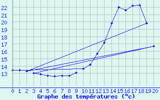 Courbe de tempratures pour St-Pierreville (07)