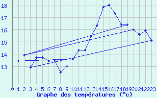 Courbe de tempratures pour Alistro (2B)