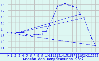 Courbe de tempratures pour Oisemont (80)