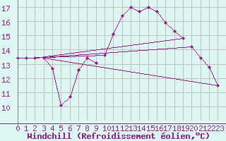 Courbe du refroidissement olien pour Nottingham Weather Centre