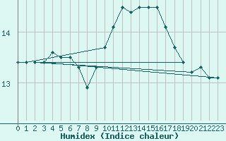 Courbe de l'humidex pour Montroy (17)