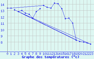 Courbe de tempratures pour Als (30)