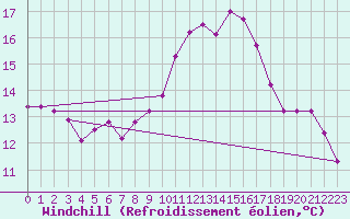 Courbe du refroidissement olien pour Zaragoza-Valdespartera