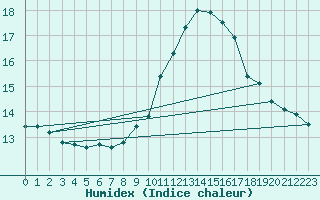 Courbe de l'humidex pour Xert / Chert (Esp)