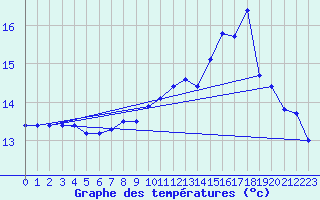 Courbe de tempratures pour Pointe de Socoa (64)