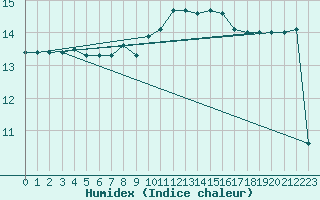 Courbe de l'humidex pour Roujan (34)