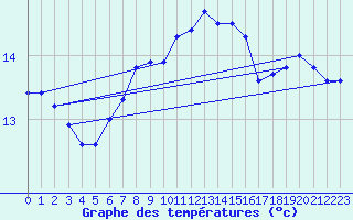 Courbe de tempratures pour Uto