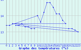 Courbe de tempratures pour Charleville-Mzires (08)