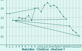 Courbe de l'humidex pour Cap Pertusato (2A)