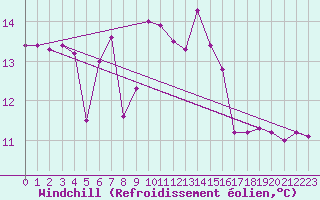 Courbe du refroidissement olien pour Ile Rousse (2B)