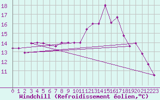 Courbe du refroidissement olien pour Chlef
