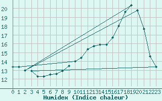 Courbe de l'humidex pour Hestrud (59)