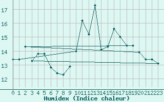 Courbe de l'humidex pour Bonnecombe - Les Salces (48)