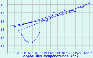 Courbe de tempratures pour Ouessant (29)