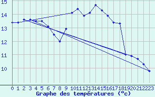 Courbe de tempratures pour Hyres (83)