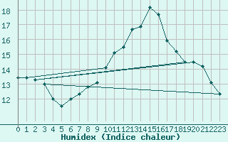 Courbe de l'humidex pour Mayrhofen