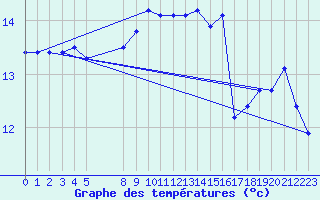Courbe de tempratures pour Vias (34)