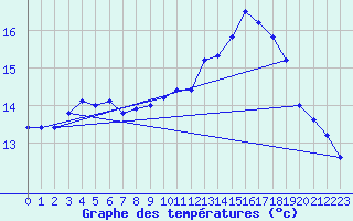 Courbe de tempratures pour Saint-Clment-de-Rivire (34)