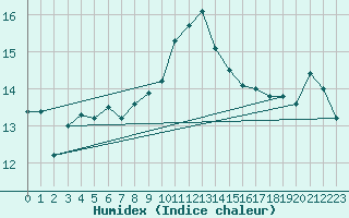 Courbe de l'humidex pour Gurande (44)