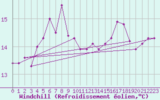 Courbe du refroidissement olien pour Langdon Bay