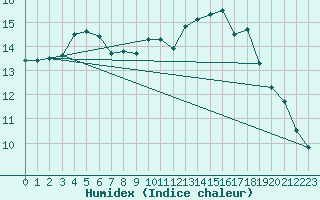 Courbe de l'humidex pour Brugge (Be)