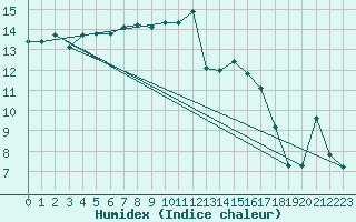 Courbe de l'humidex pour Saint-Nazaire (44)