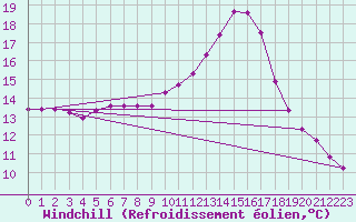 Courbe du refroidissement olien pour Neuville-de-Poitou (86)