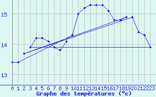 Courbe de tempratures pour Cap Corse (2B)