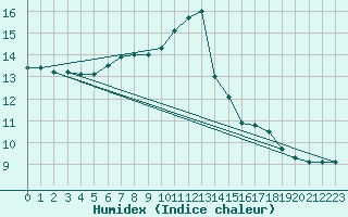 Courbe de l'humidex pour Trgueux (22)